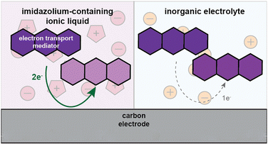 Imidazolium-based ionic liquids support biosimilar flavin electron transfer